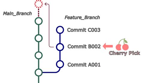 git cherry pick multiple commits from another branch.